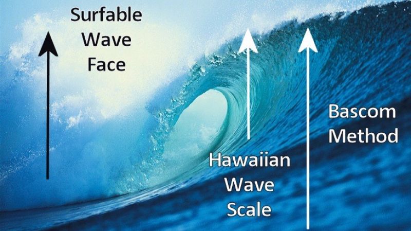 Como realizam a medição de ondas no surf